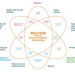 POLIBIENESTAR - Lineas de investigación_colores_ENG